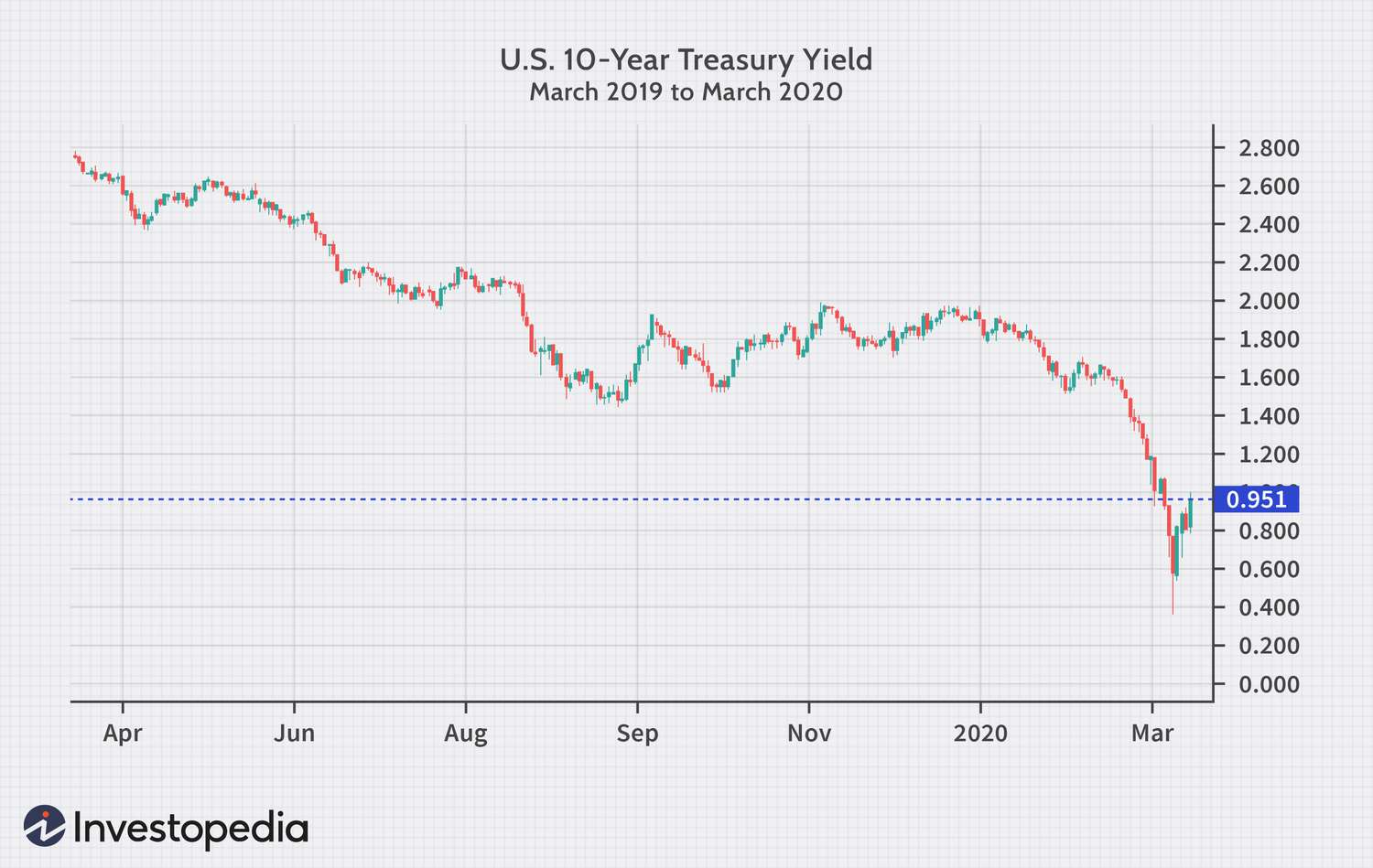 10 year us government bond rate