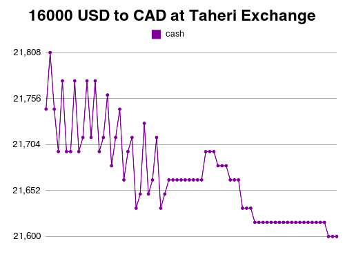 16000 usd in cad