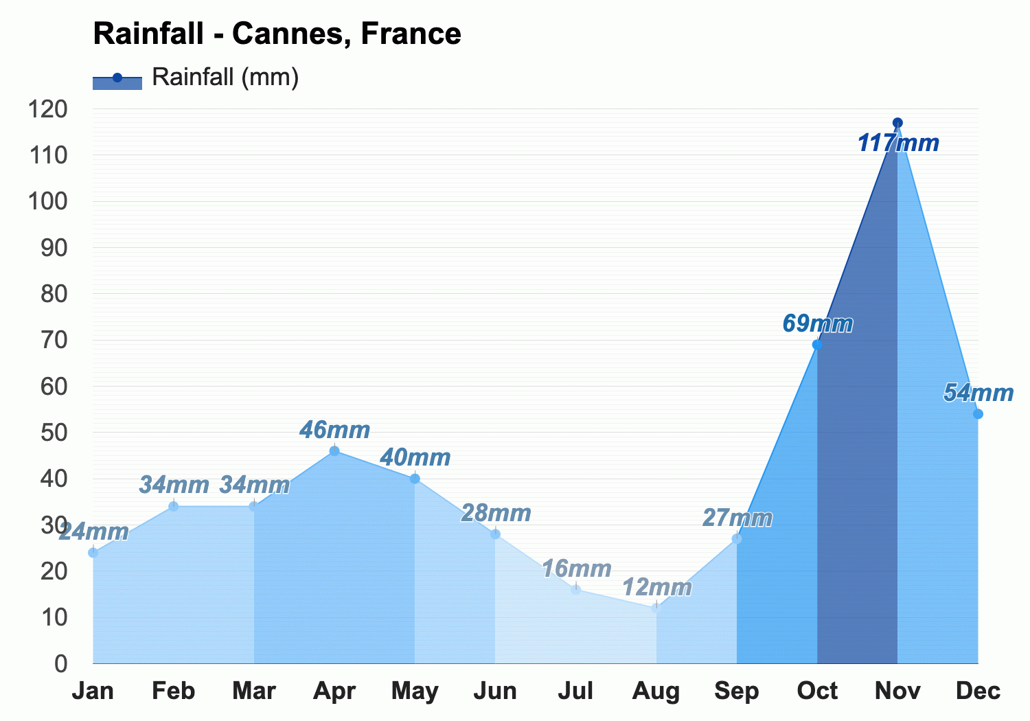 weather in cannes france in december