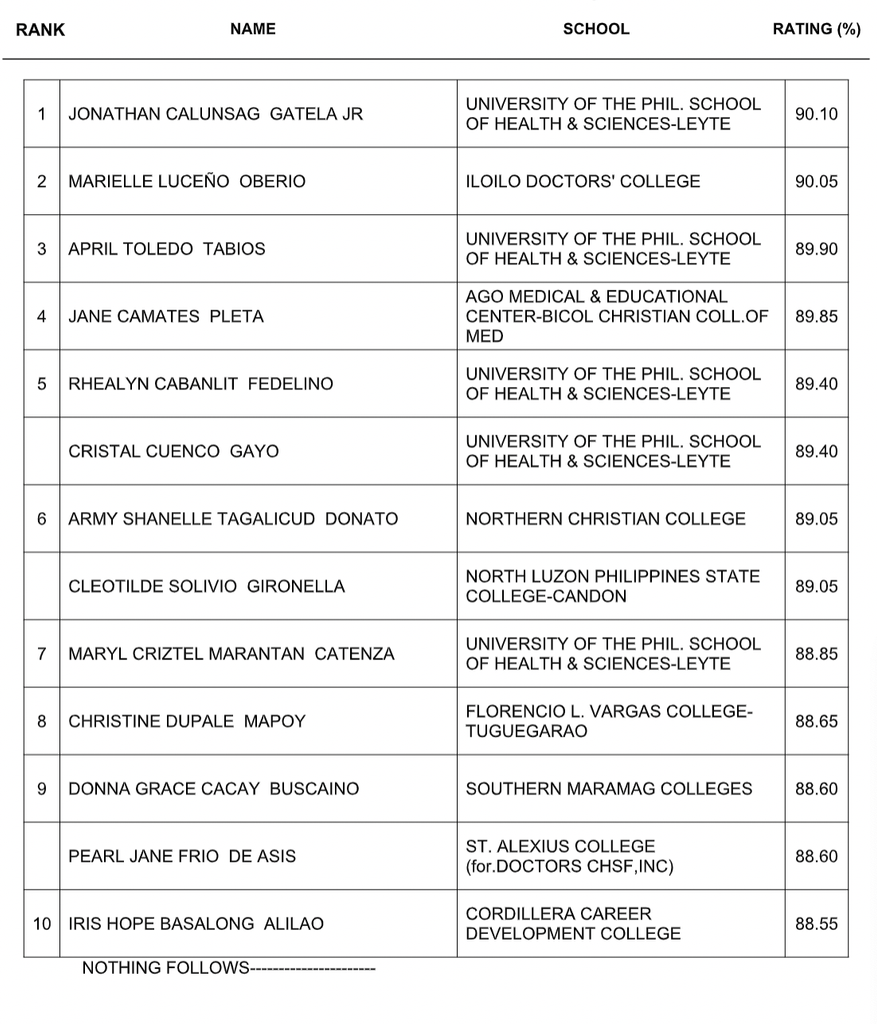 prc result midwifery november 2022