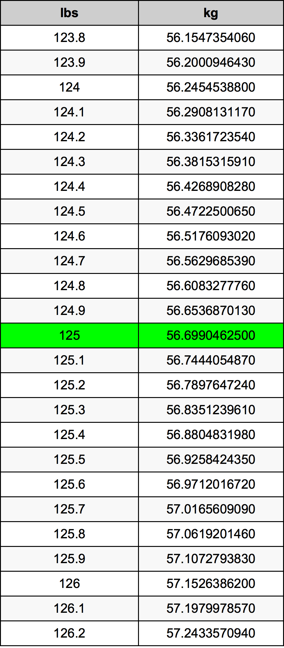 how many kg in 125 pounds