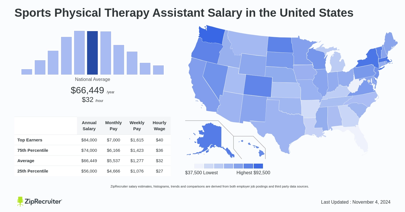 physical therapy assistant salary