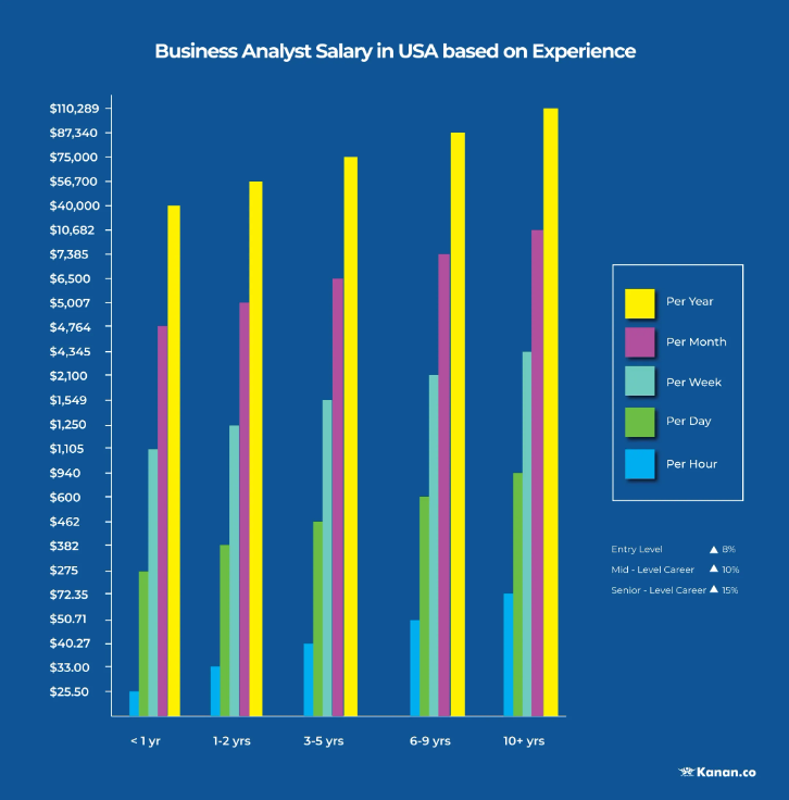 business systems analyst salary