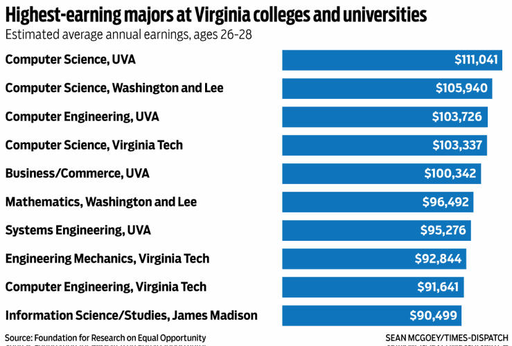 uva list of majors