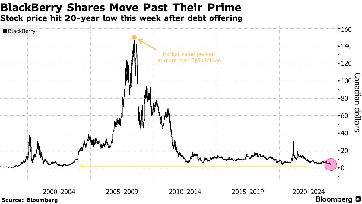 blackberry share price