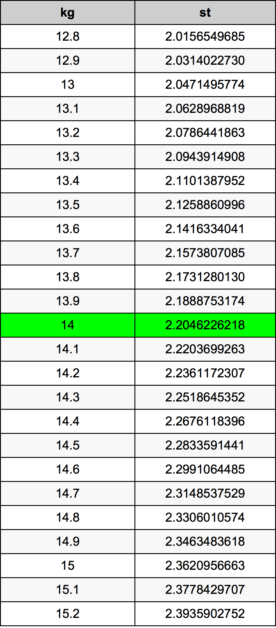 14.7 stone in kg