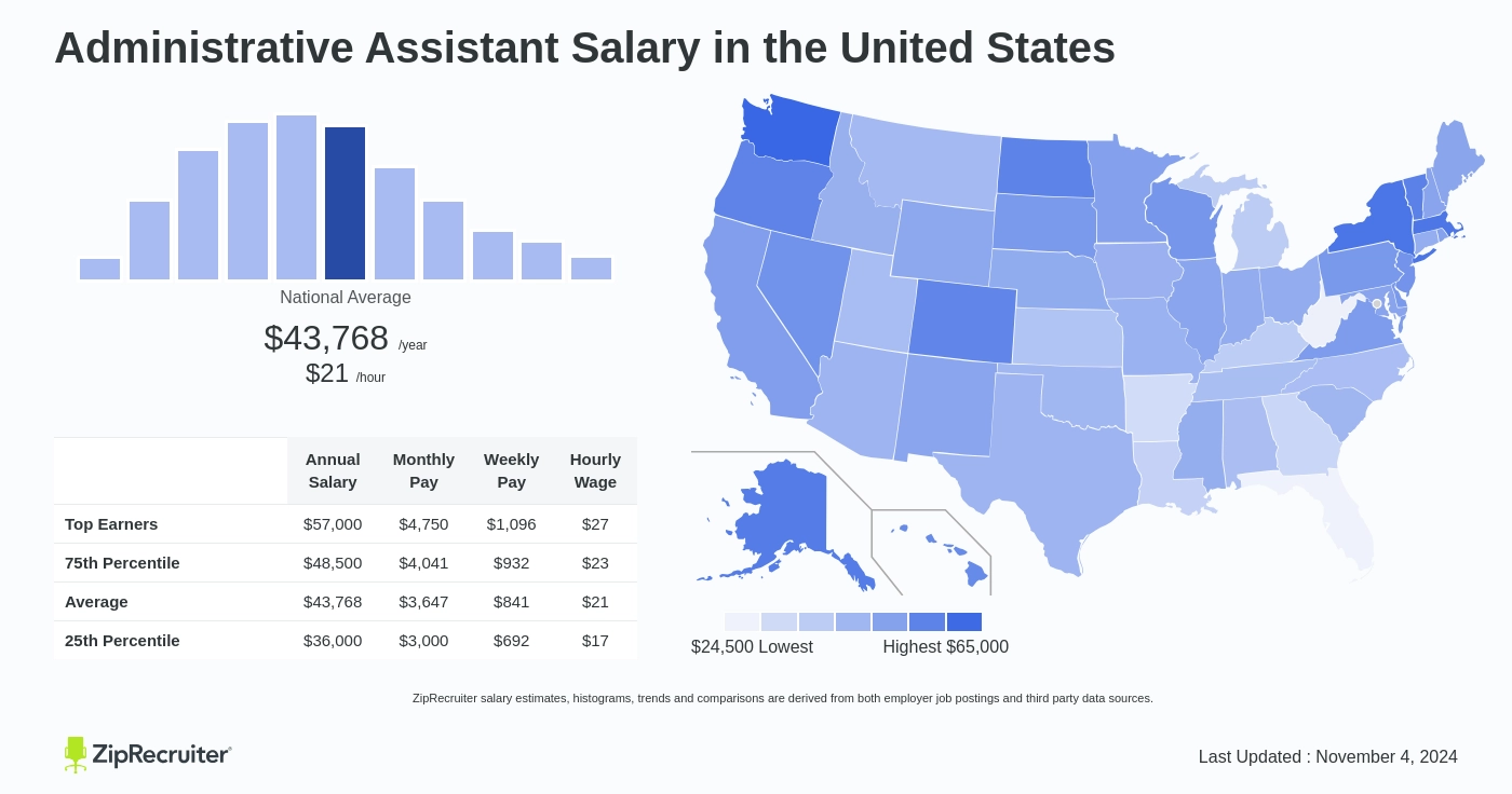 admin assistant pay rate