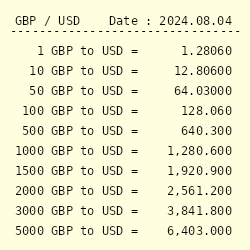 15 pounds to usd