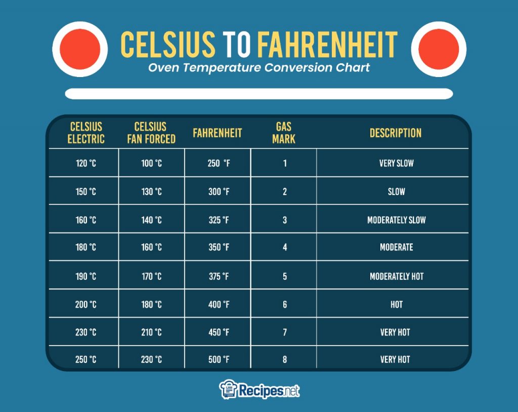 150 celsius to fahrenheit oven