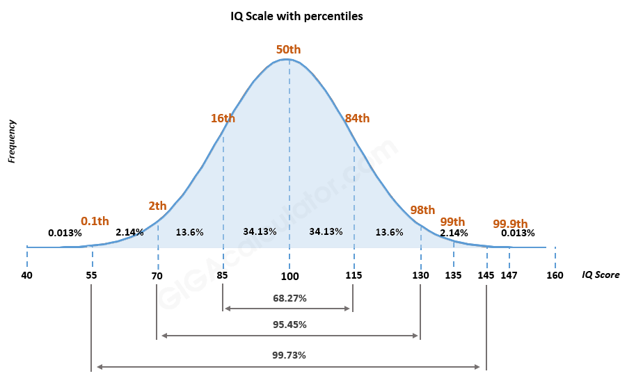 150 iq percentile