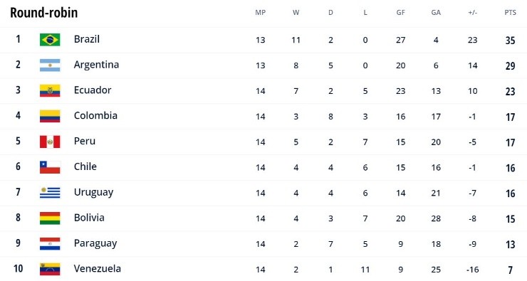 fifa world cup qualifiers - conmebol standings