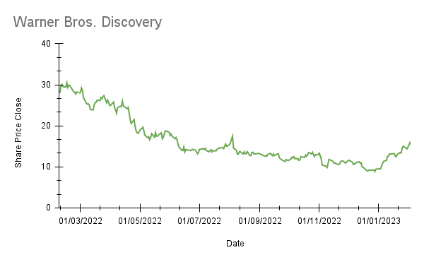 warner bros share price