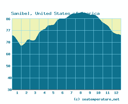 sanibel water temp today