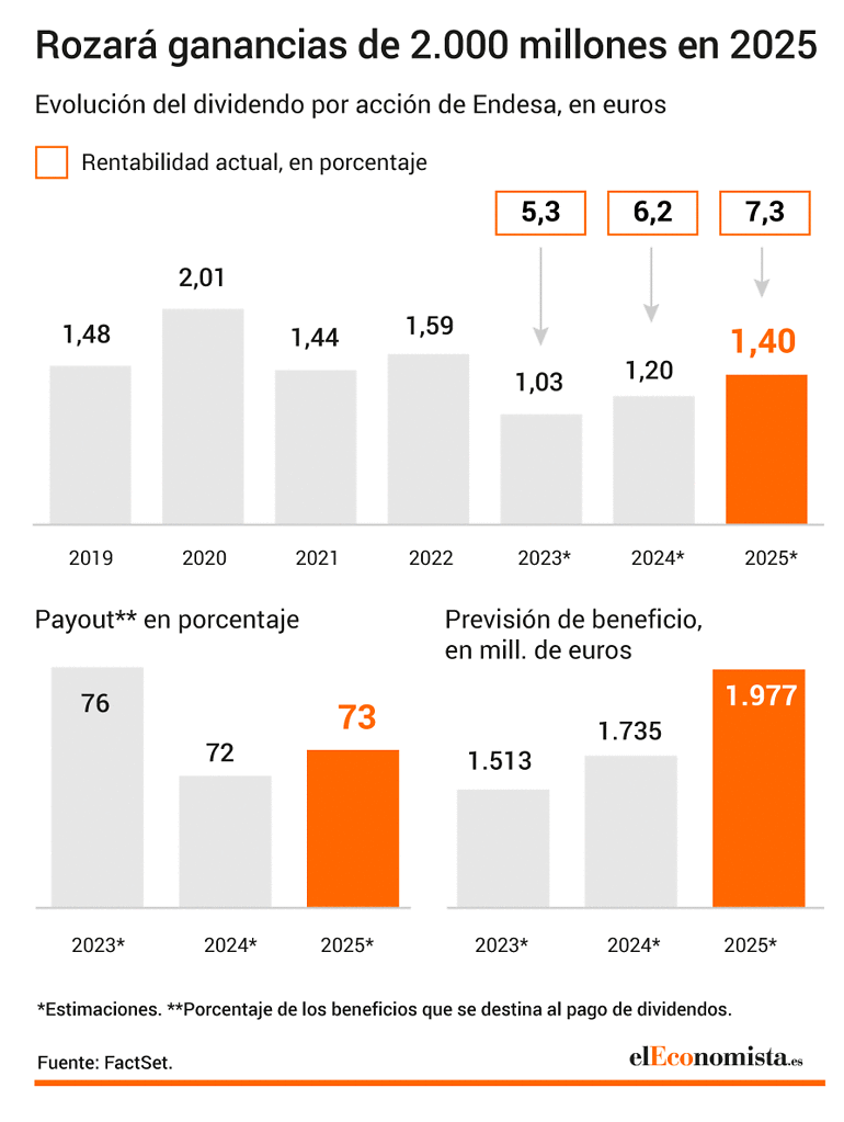 dividendo endesa 2023 fechas