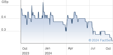 cdl share price