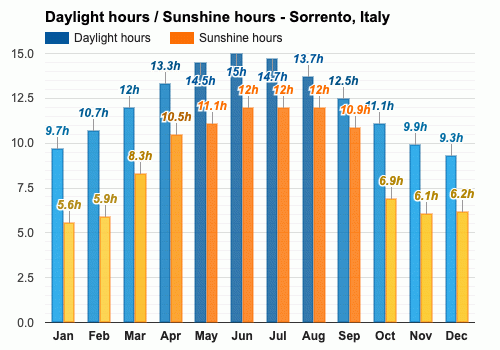 september temperatures in sorrento italy