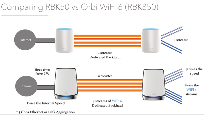 best orbi mesh system