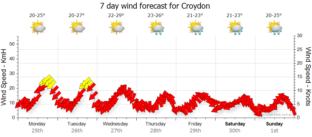 croydon weather forecast