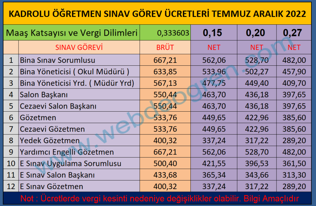 sınav görevli ücretleri 2022