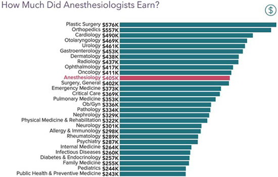 how much does an anesthesiologist earn