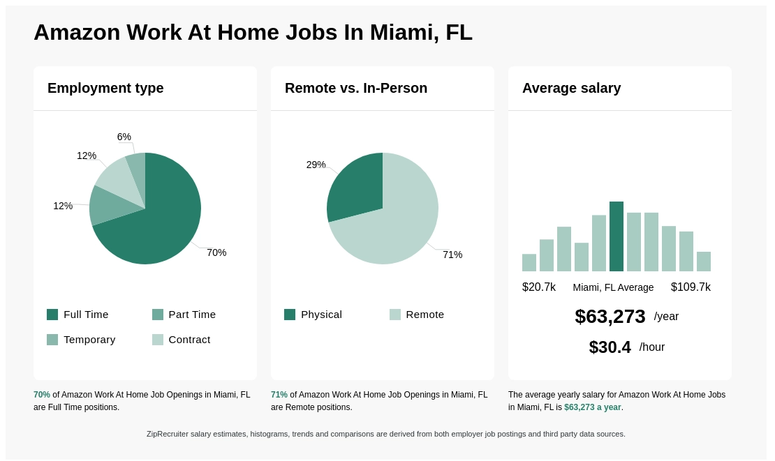 amazon work from home jobs miami