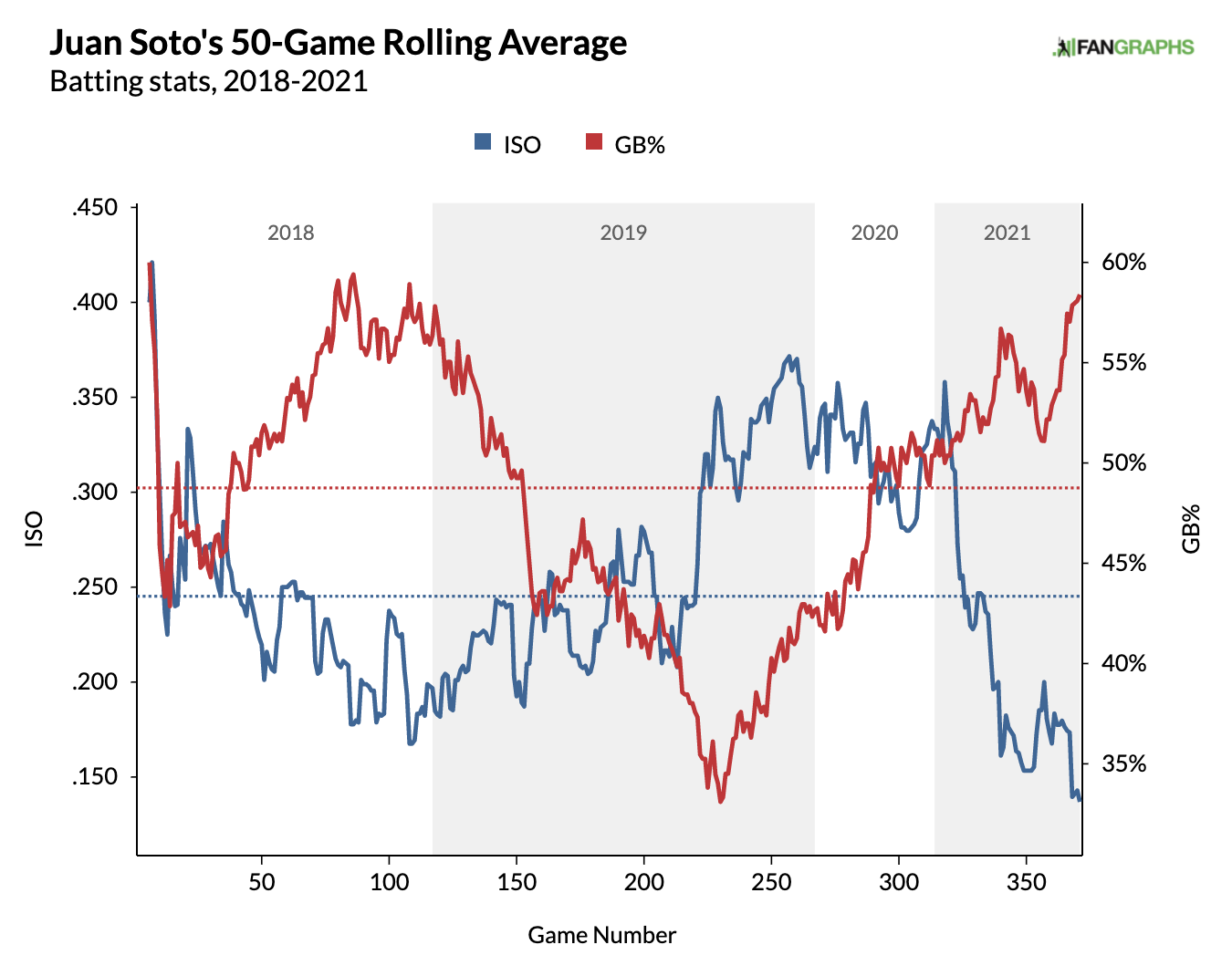 soto stats