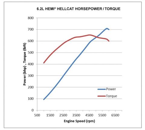 difference between horsepower and bhp