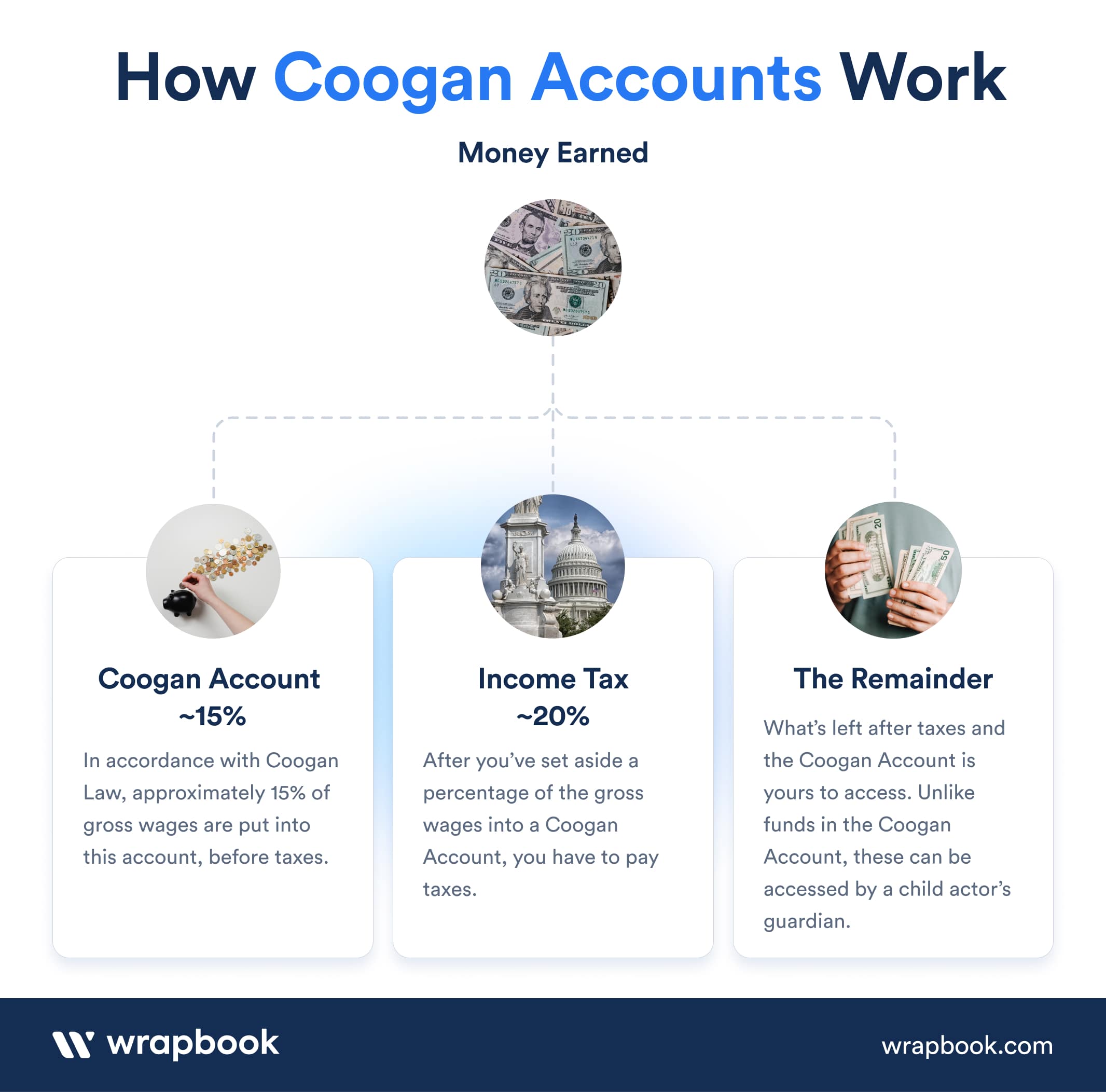 coogan account