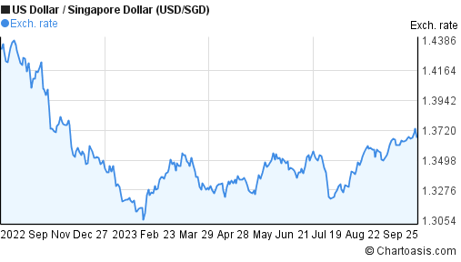 6600 sgd to usd