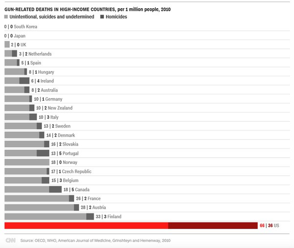 shootings per capita canada vs us