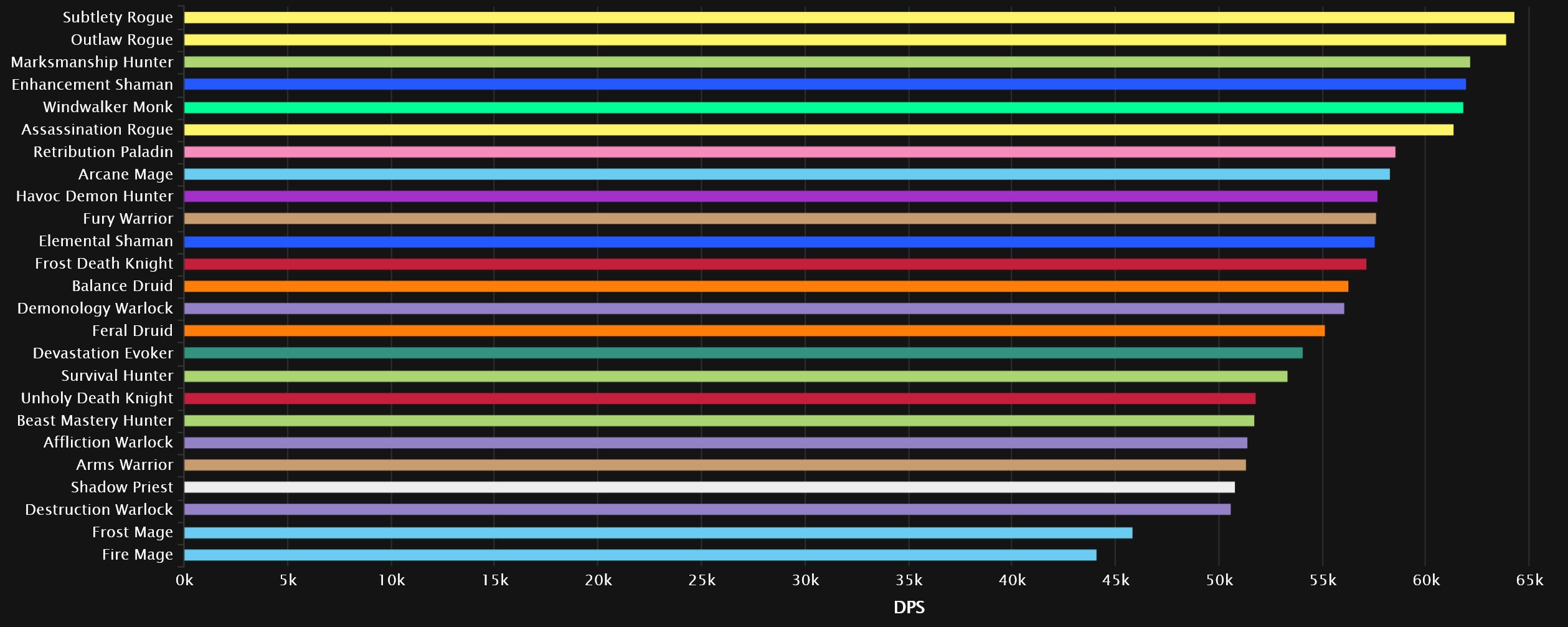 dps rankings dragonflight