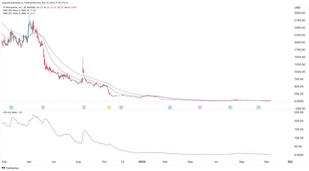 ttoo stock price