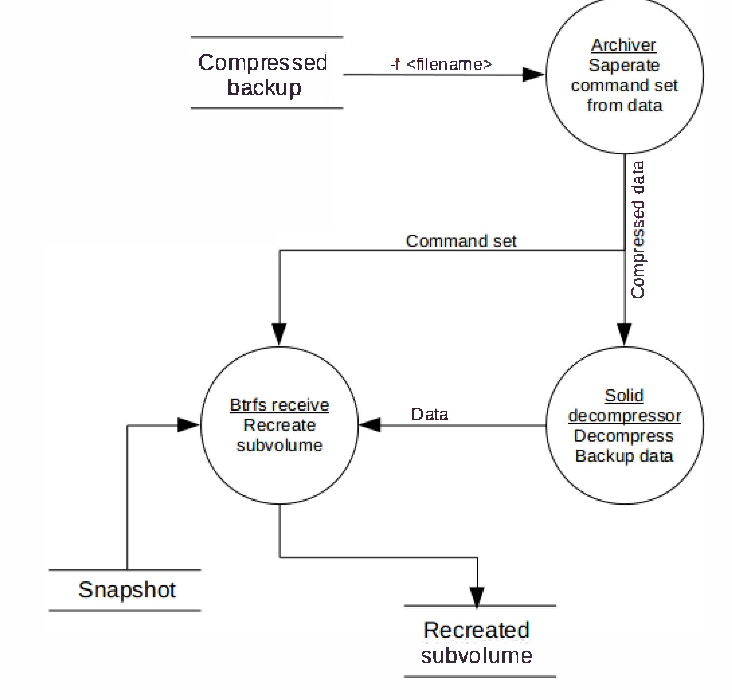 btrfs tiered storage