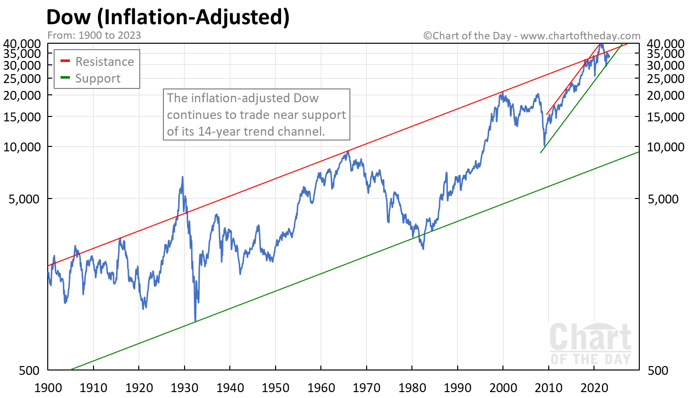 dow jones average graph