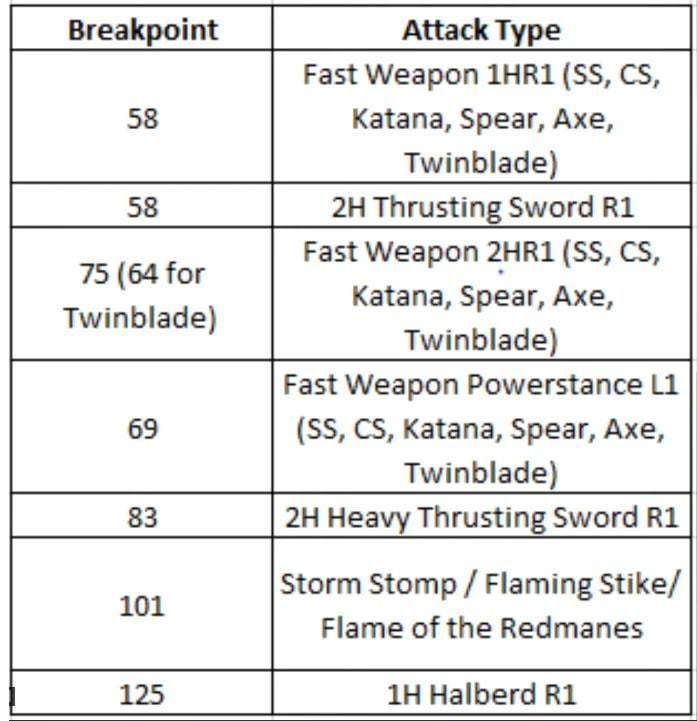 elden ring poise breakpoints