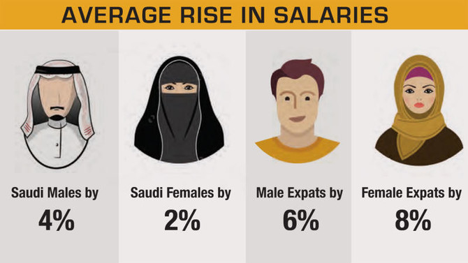 average salary ksa