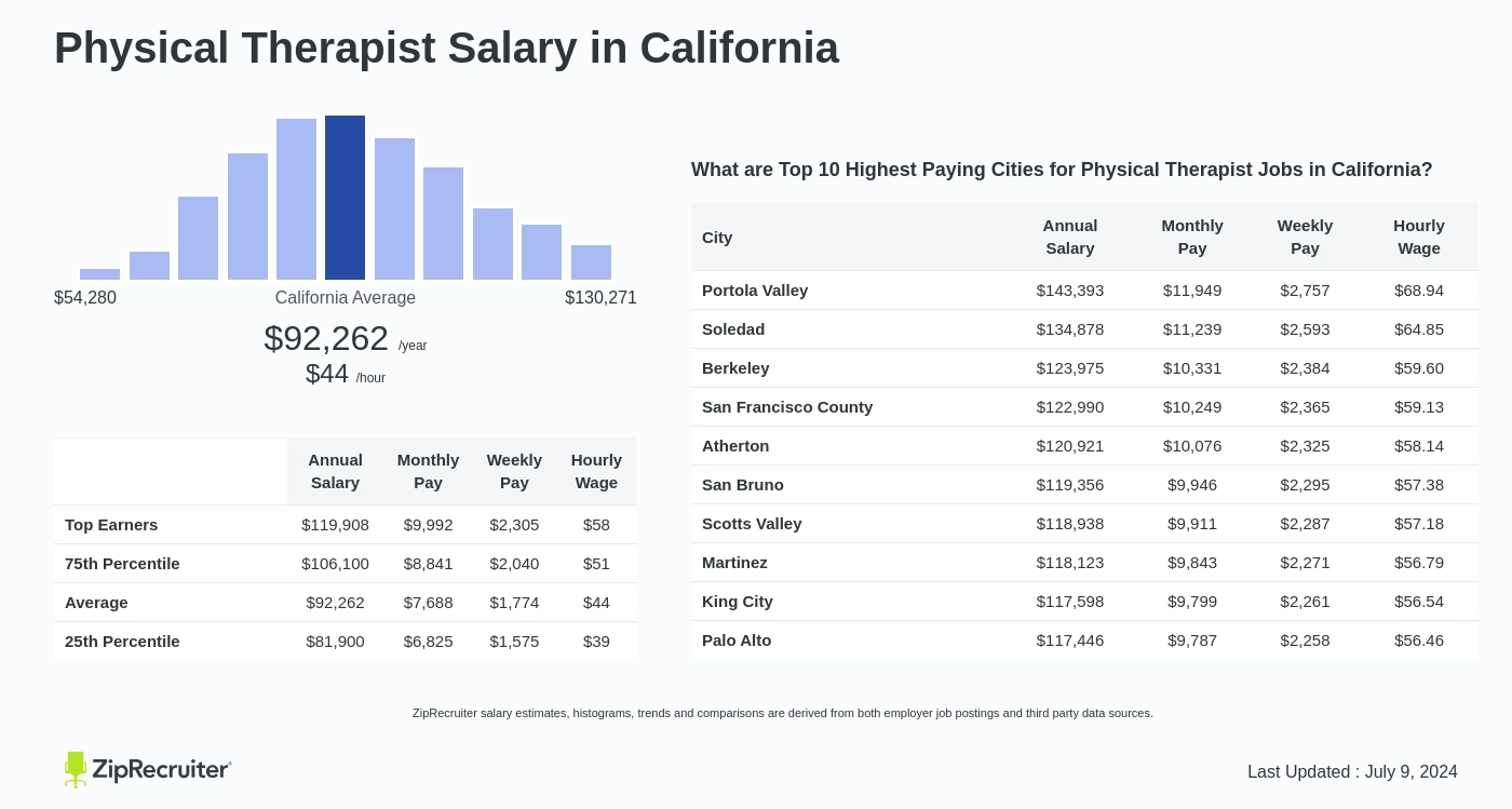 physical therapist pay scale