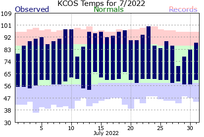 colorado springs weather in july