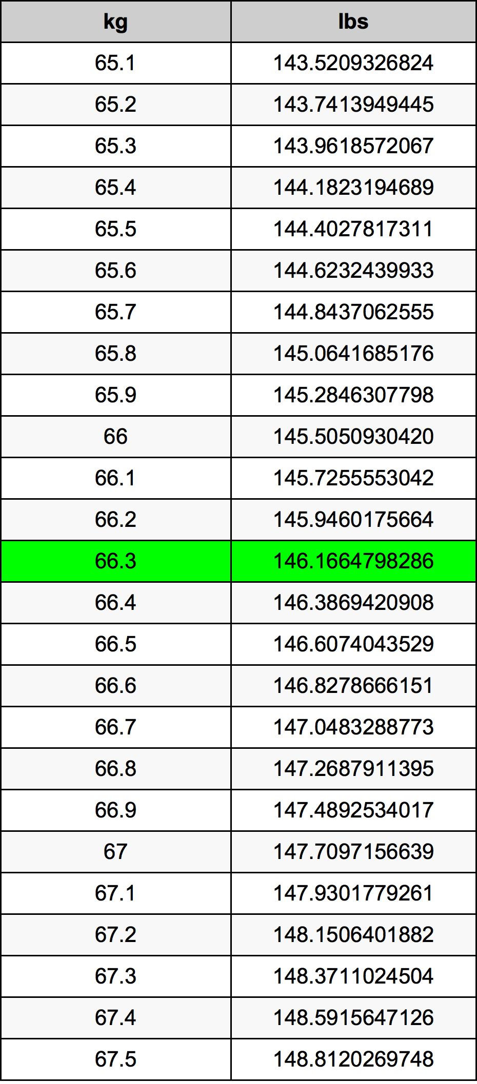 66.3 kg to lbs