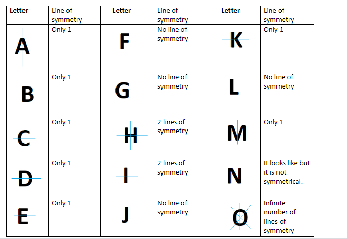 how many letters have one line of symmetry