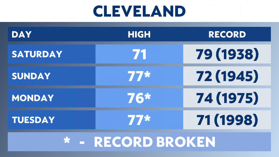 record high temperature cleveland ohio today