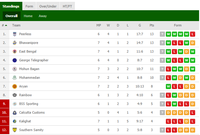 kolkata football league result