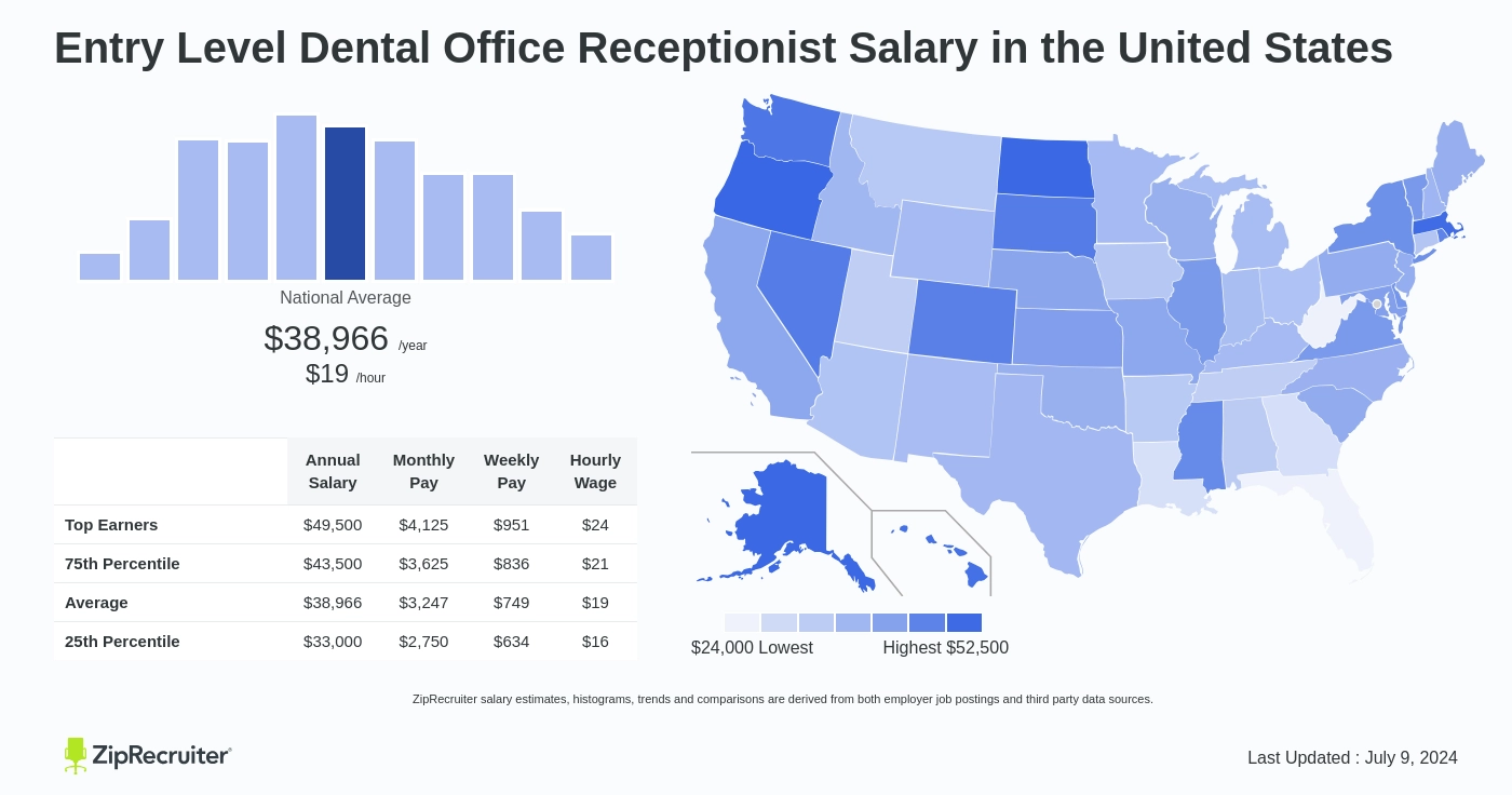 dental receptionist salary