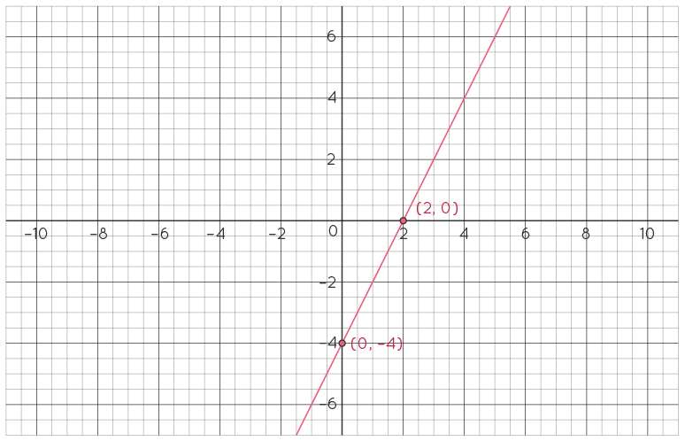 2x y 4 graph