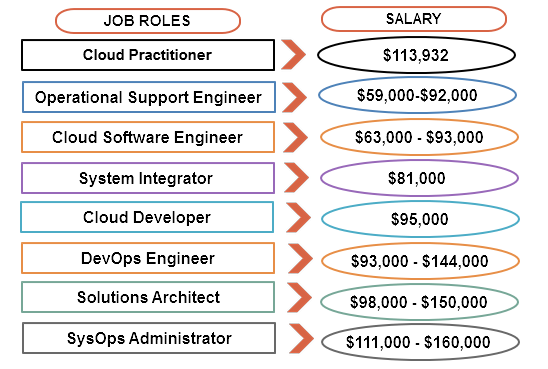 aws entry level jobs