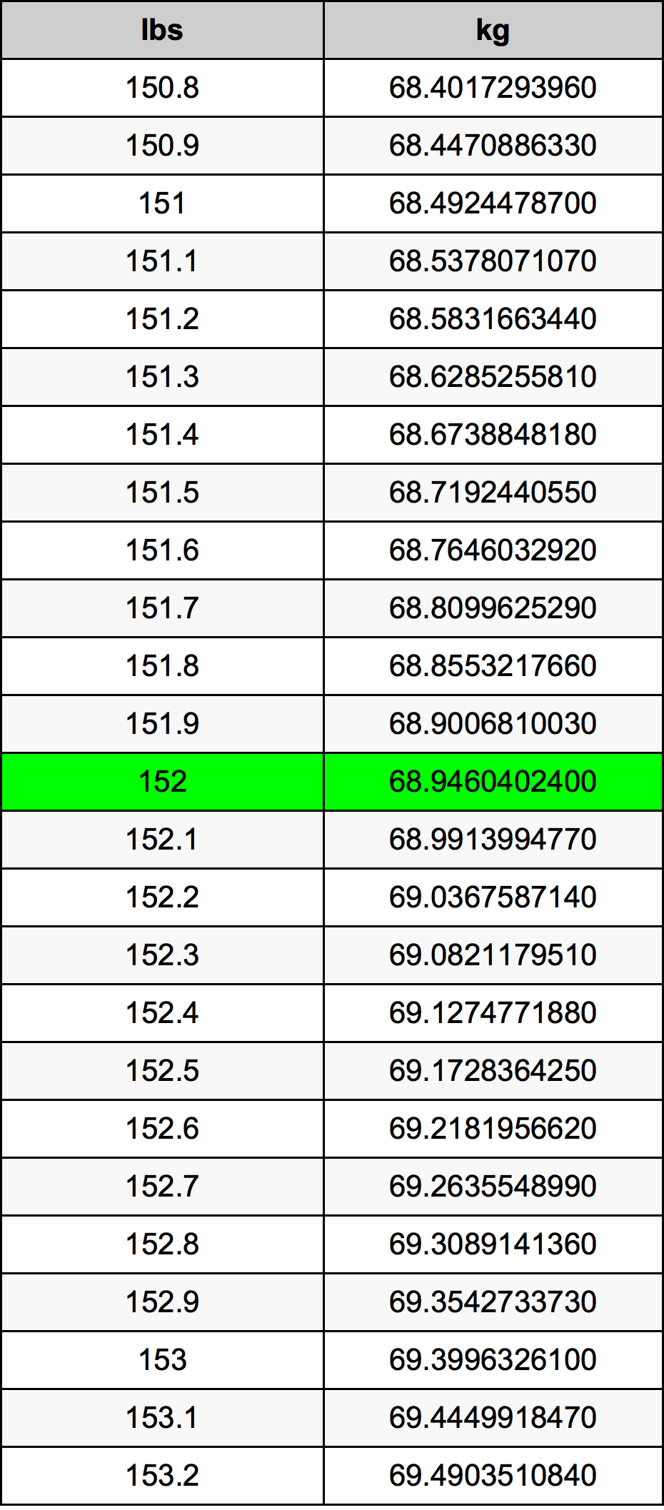 153.2 lbs to kg