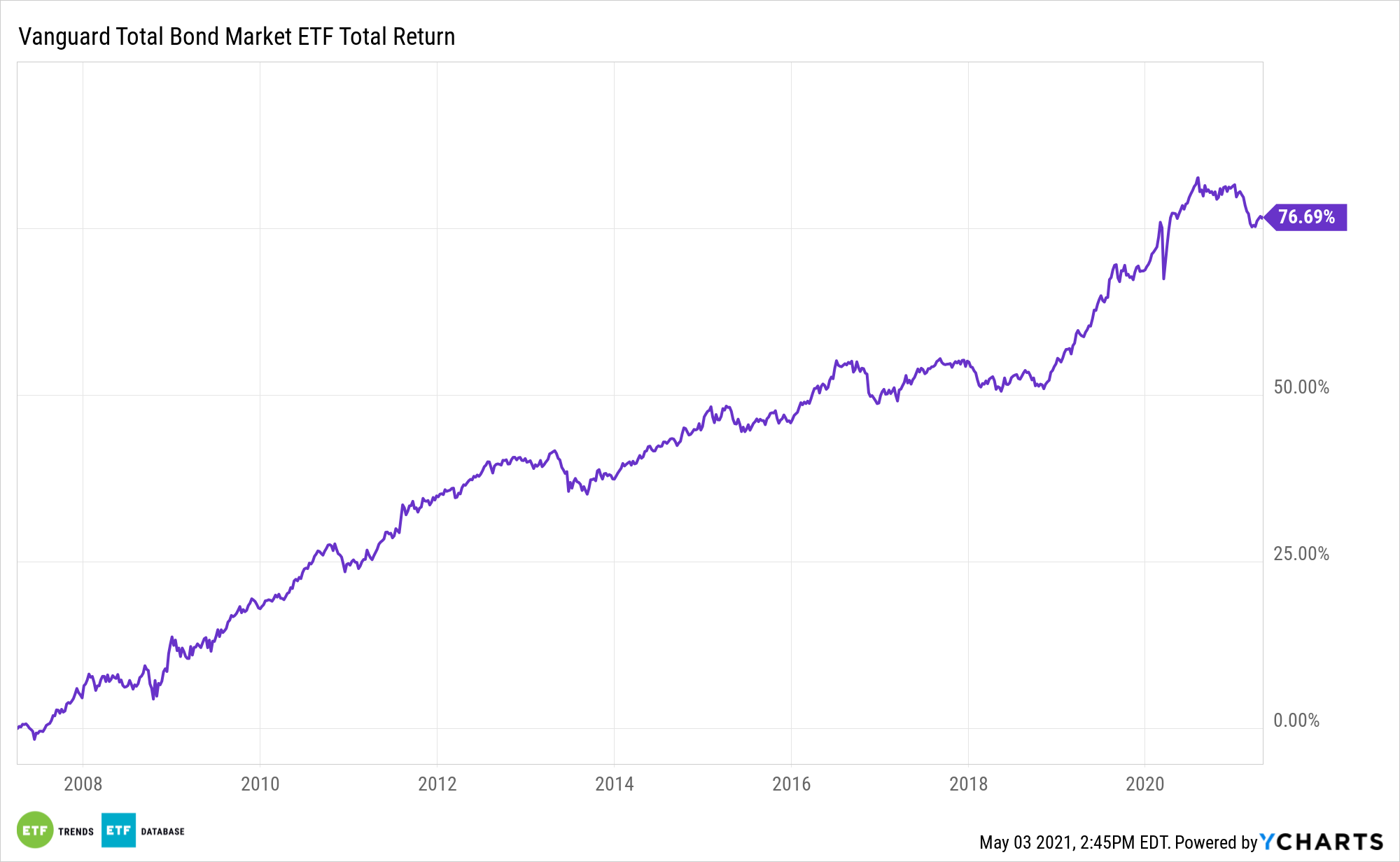 vanguard total bond market etf