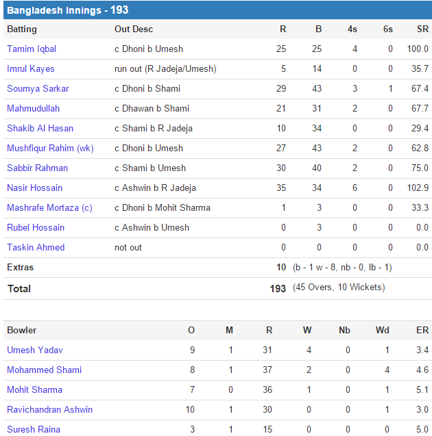 wc 2015 scorecard