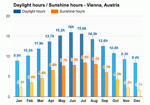 monthly weather in vienna