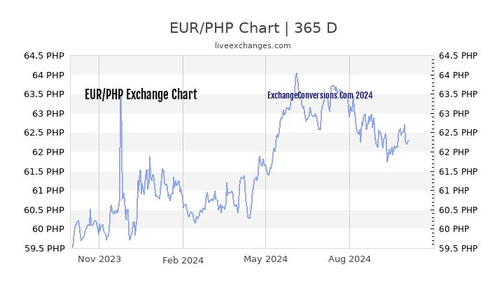 eur php exchange rate